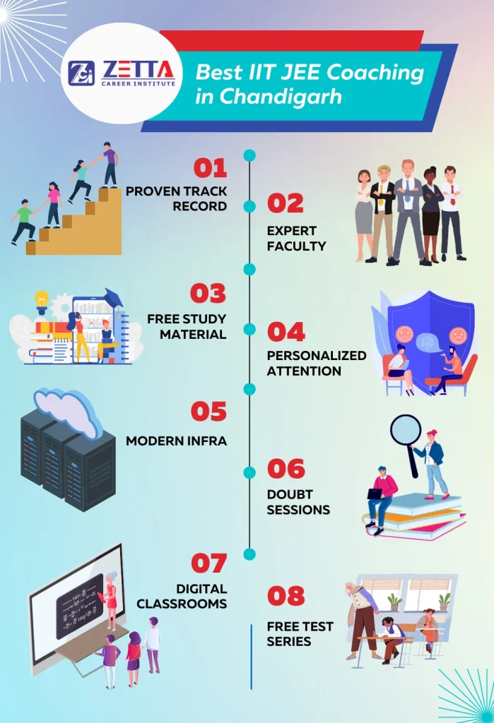 Image featuring the best IIT JEE coaching institute in Chandigarh, known for its excellent results and comprehensive preparation approach.